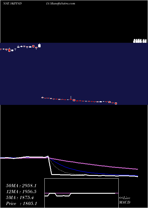  Daily chart SkfIndia