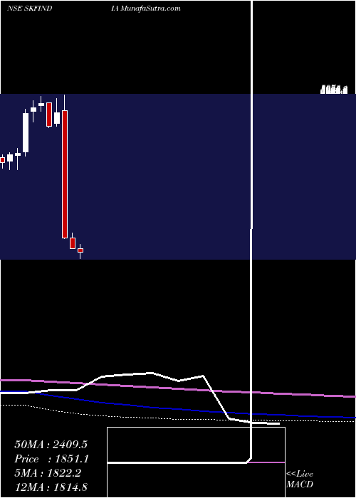  monthly chart SkfIndia