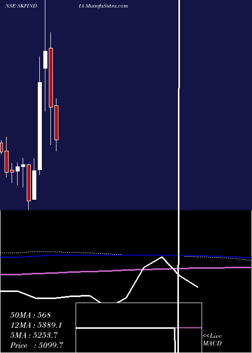  monthly chart SkfIndia