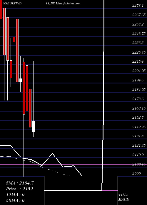  Daily chart SkfIndia