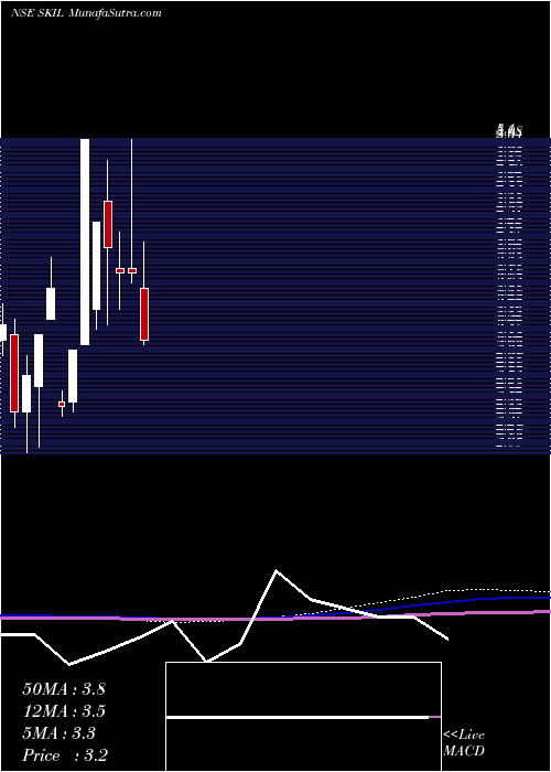  monthly chart SkilInfrastructure