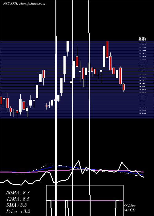  weekly chart SkilInfrastructure