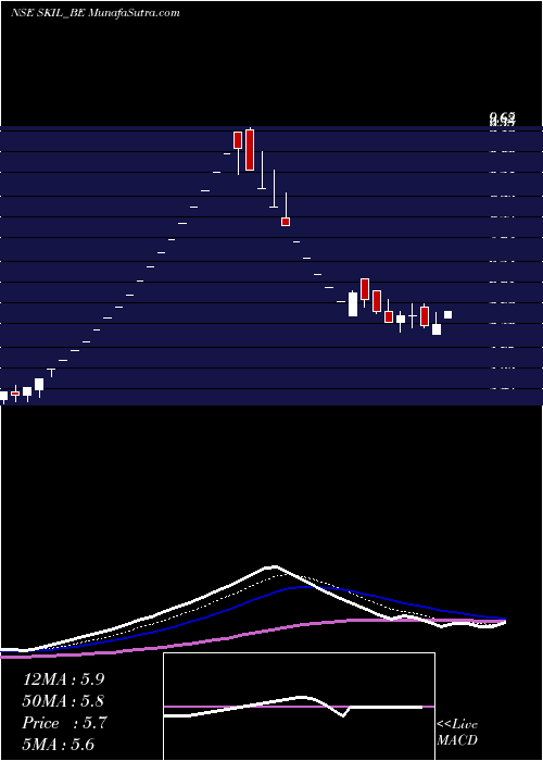  Daily chart Skil Infrastructure Ltd.