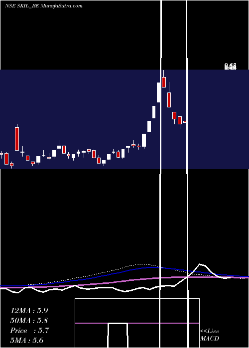  monthly chart SkilInfrastructure