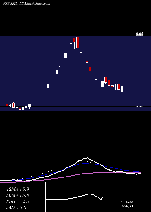  weekly chart SkilInfrastructure