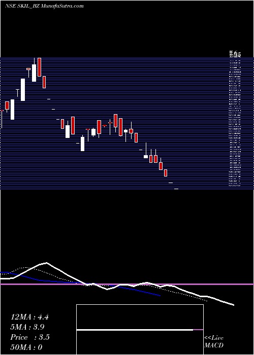  Daily chart Skil Infrastructure Ltd.