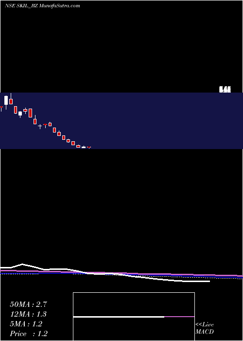  monthly chart SkilInfrastructure