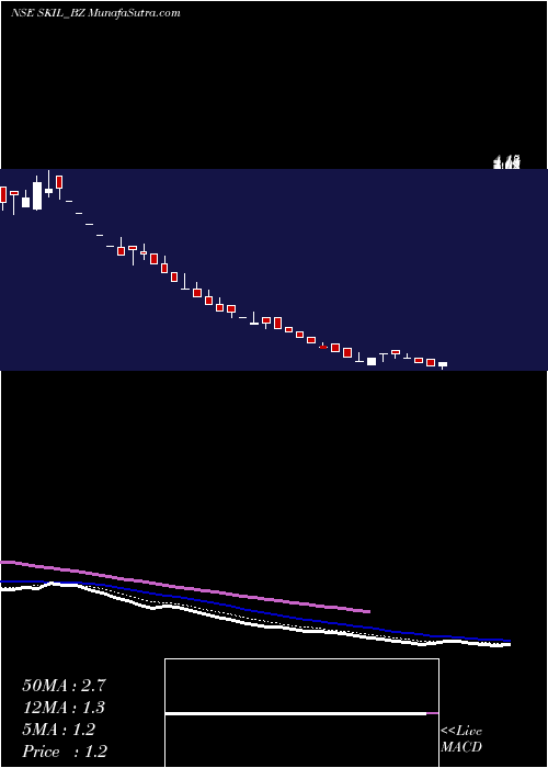  weekly chart SkilInfrastructure