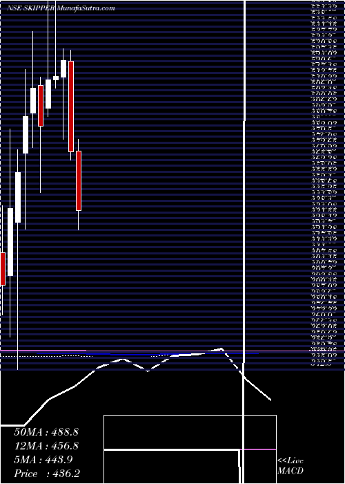  monthly chart SkipperInr1