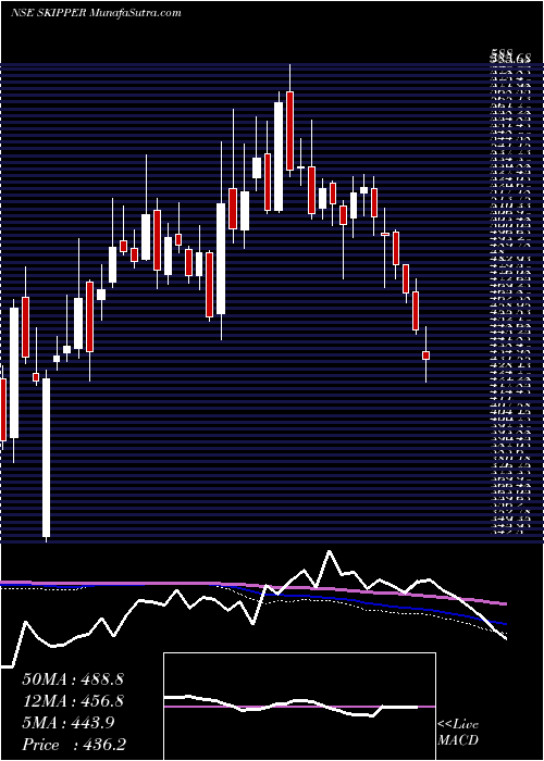  weekly chart SkipperInr1