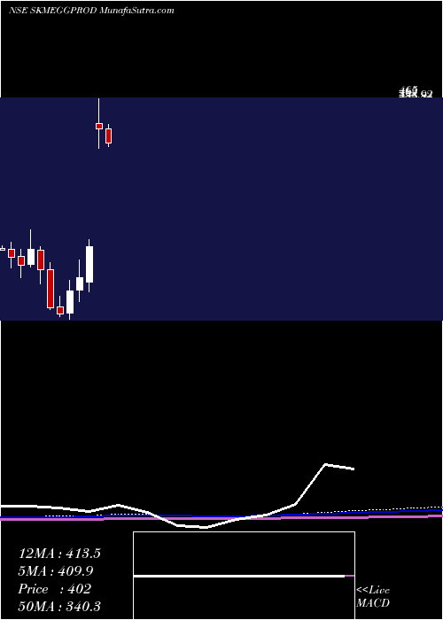  monthly chart SkmEgg