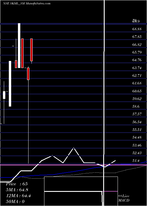  monthly chart SriKrishna