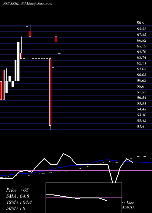  weekly chart SriKrishna