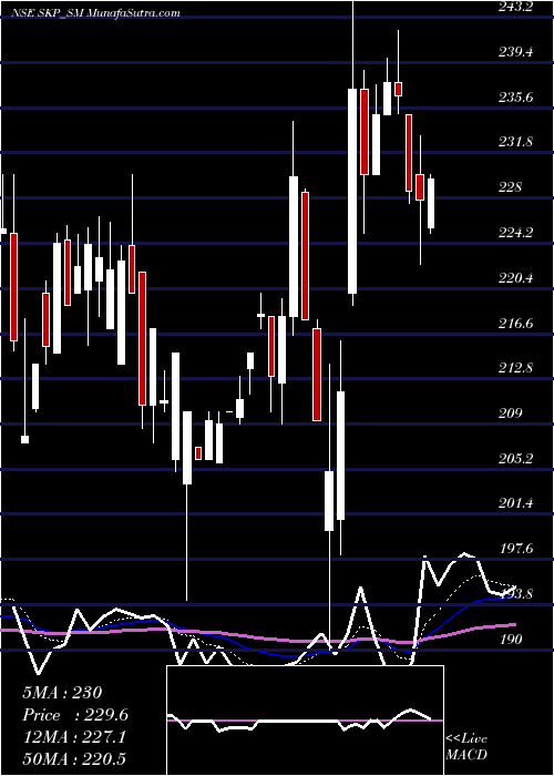  Daily chart Skp Bearing Industri. Ltd