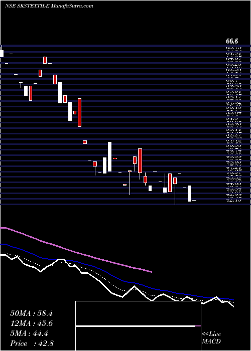 Daily chart S K S Textiles Limited