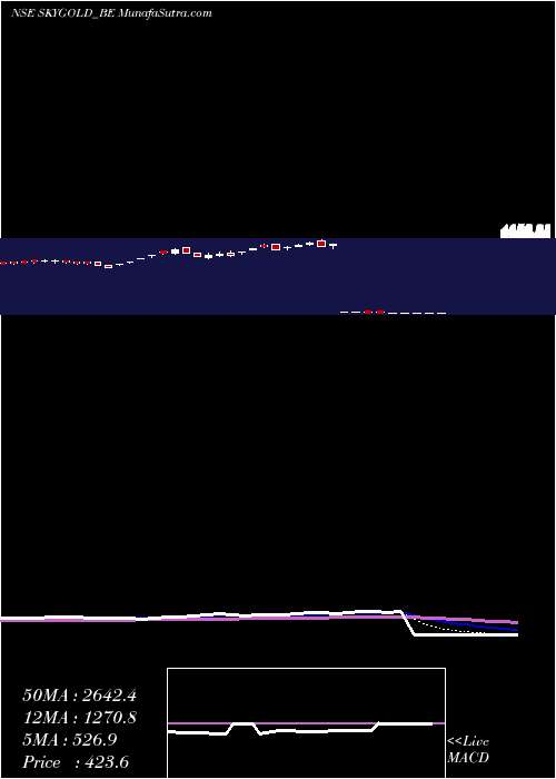  Daily chart Sky Gold Limited