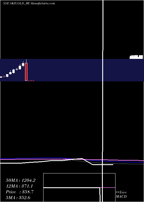  monthly chart SkyGold