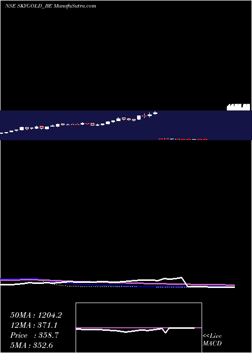  weekly chart SkyGold