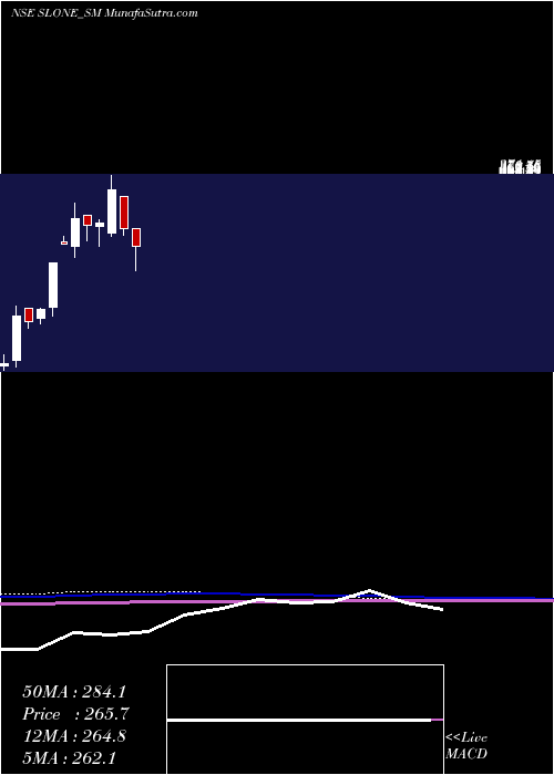  monthly chart SloneInfosystems