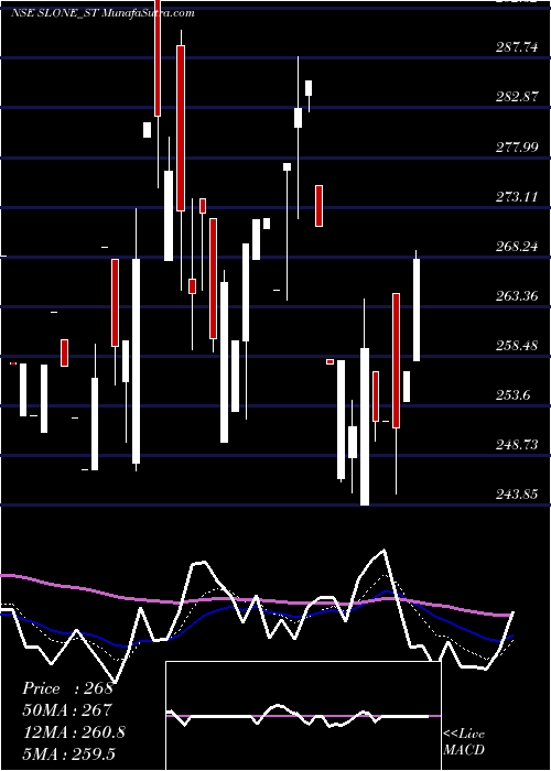  Daily chart Slone Infosystems Limited