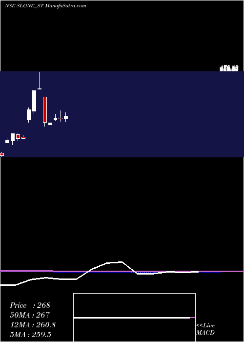  monthly chart SloneInfosystems