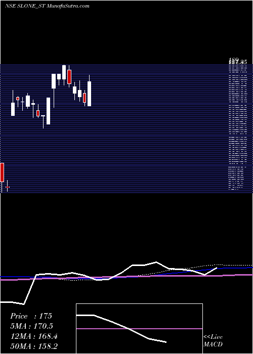  weekly chart SloneInfosystems
