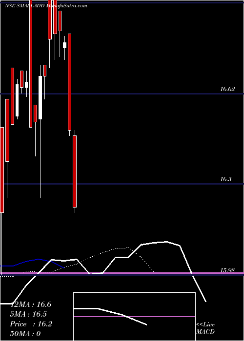  Daily chart DspamcSmalladd