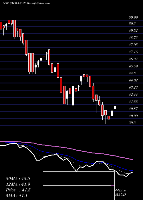  Daily chart Miraeamc - Smallcap