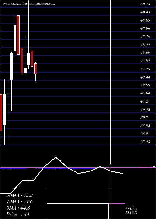  monthly chart MiraeamcSmallcap