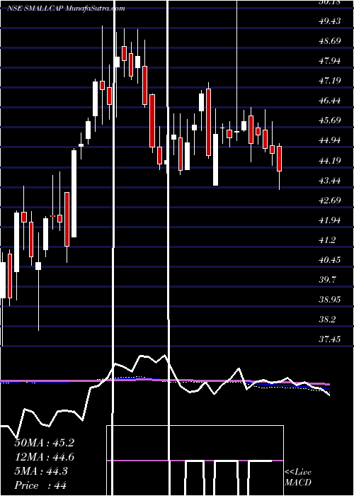  weekly chart MiraeamcSmallcap