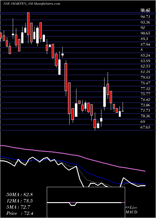 Daily chart SmartenPower
