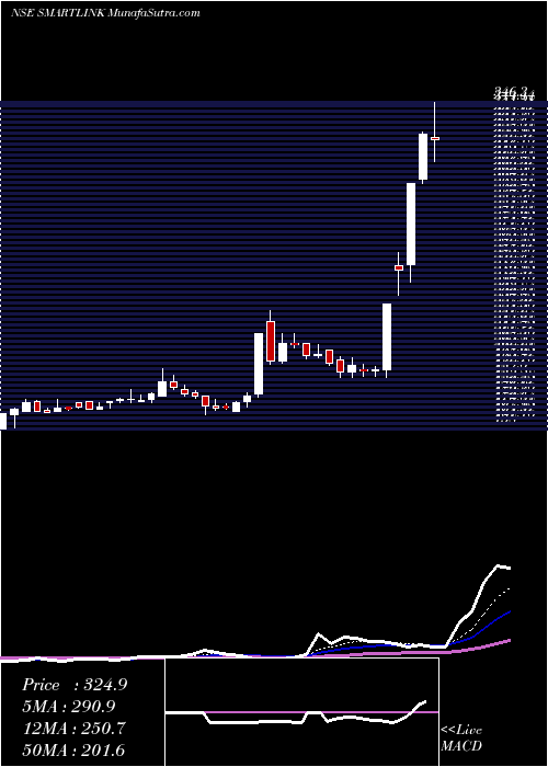  Daily chart Smartlink Network Systems Limited