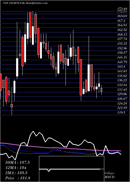  weekly chart SmartlinkNetwork