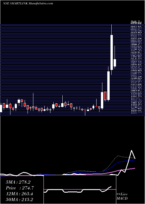  weekly chart SmartlinkNetwork