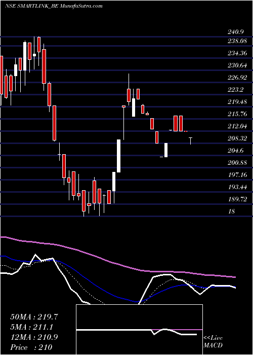  Daily chart Smartlink Holdings Ltd