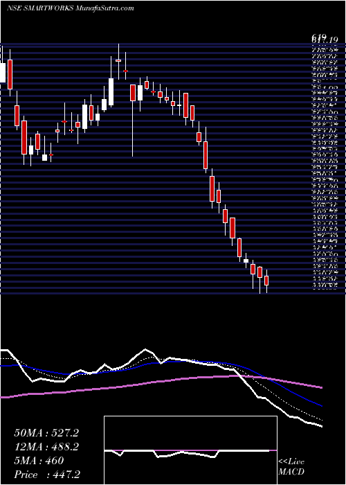  Daily chart Smartworks Coworking Sp L
