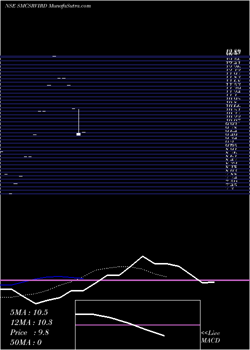  Daily chart Sundarmamc - Smcsrvird