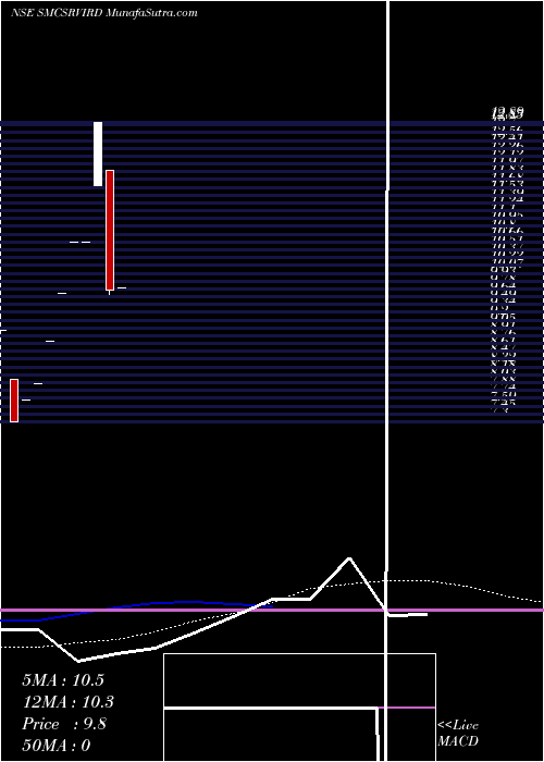  monthly chart SundarmamcSmcsrvird