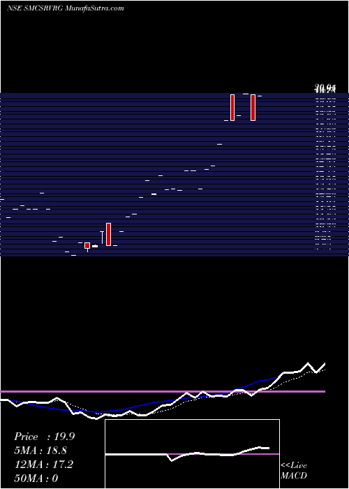  Daily chart Sundarmamc - Smcsrvrg