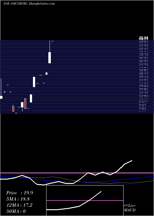  monthly chart SundarmamcSmcsrvrg