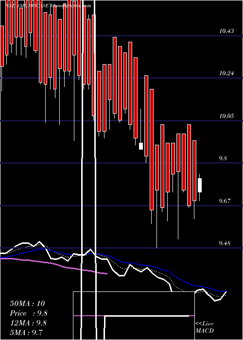  Daily chart ZerodhaamcSml100case