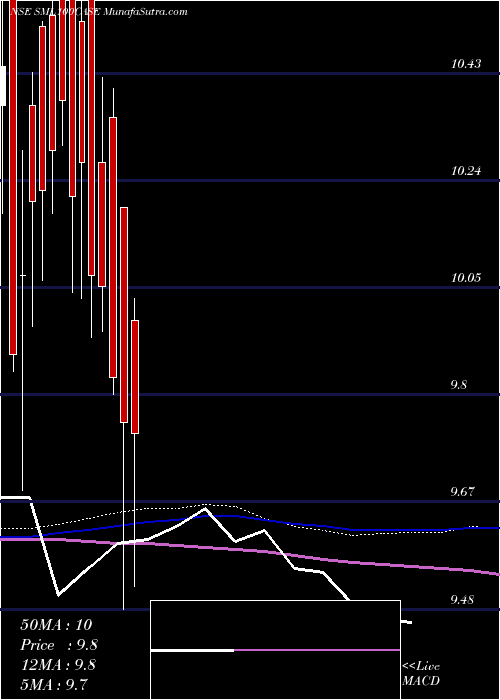  weekly chart ZerodhaamcSml100case