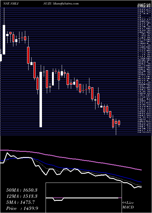  Daily chart SML Isuzu Limited