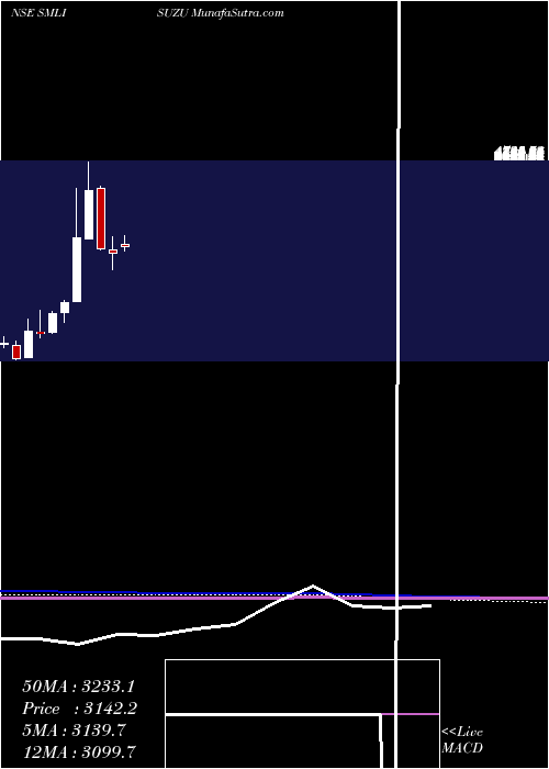  monthly chart SmlIsuzu