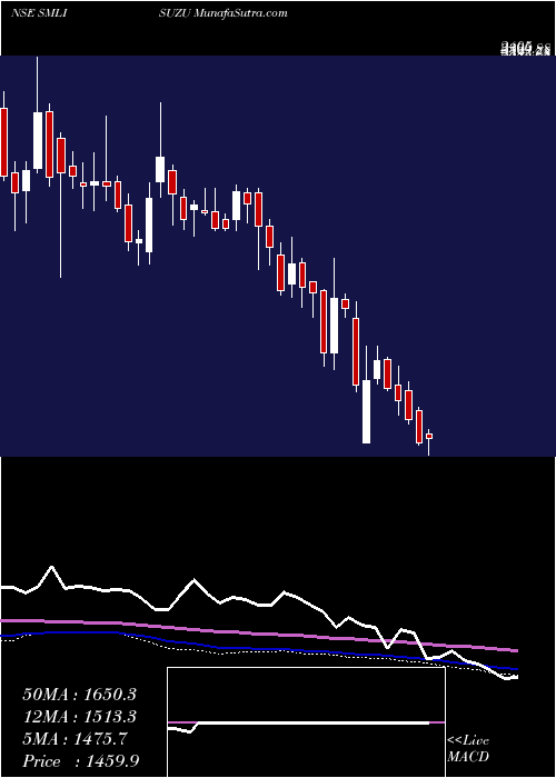  weekly chart SmlIsuzu