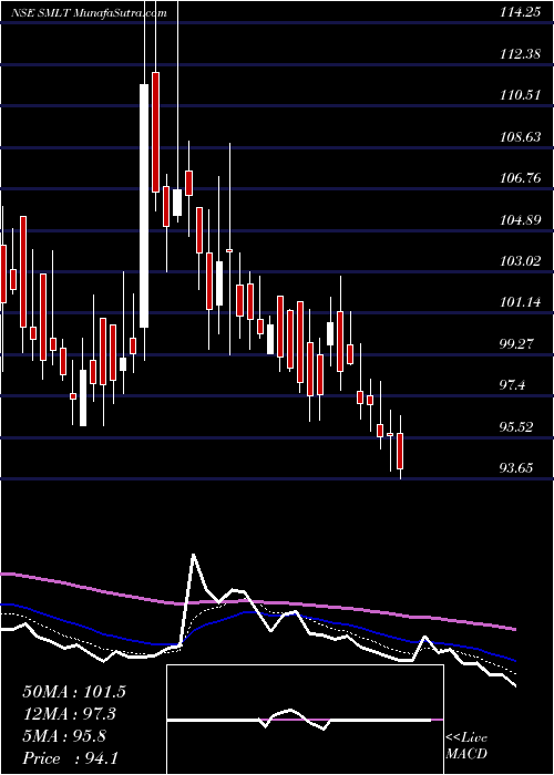  Daily chart Sarthak Metals Limited