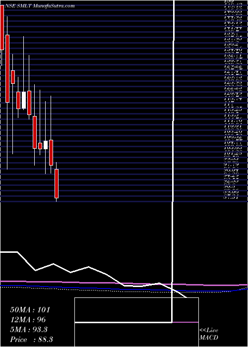  monthly chart SarthakMetals