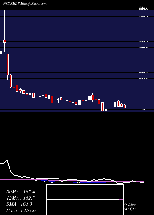  weekly chart SarthakMetals