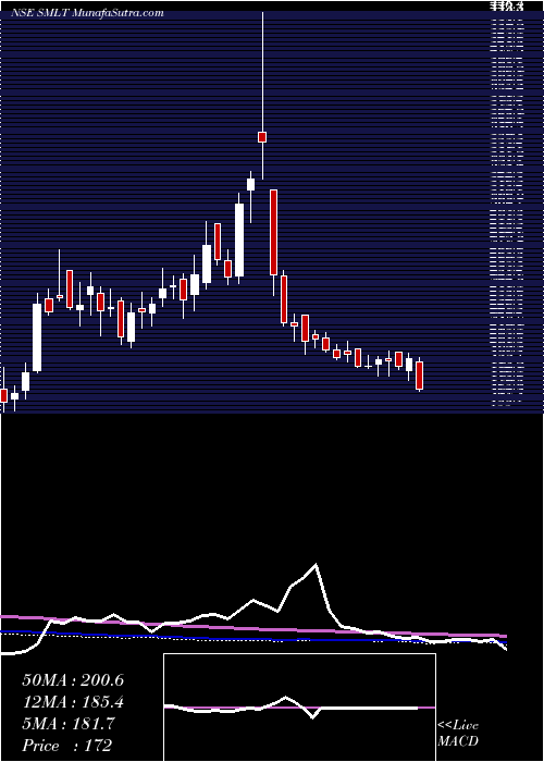  weekly chart SarthakMetals