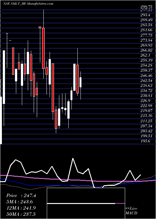  weekly chart SarthakMetals